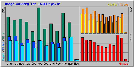 Usage summary for lampiliya.ir
